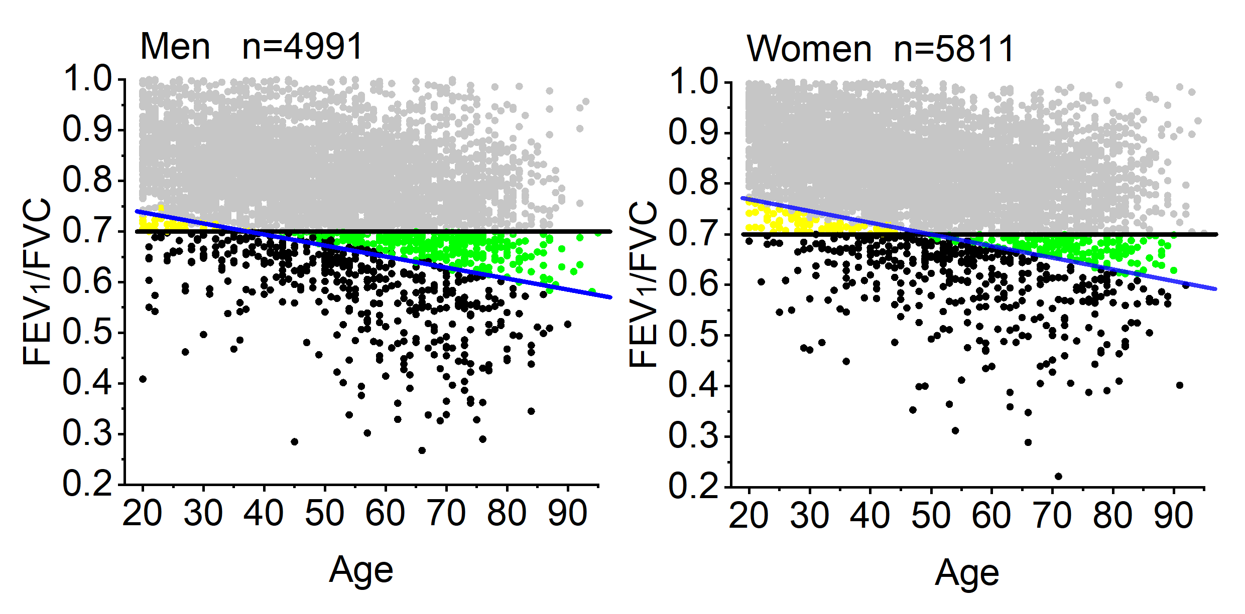 Plot of HSE 2011 FEV1/FVC for Males and Females