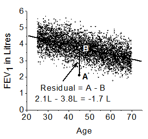 Plot of FEV1 data showing definition of a residual