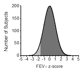 Plot of FEV1 data showing definition of a residual
