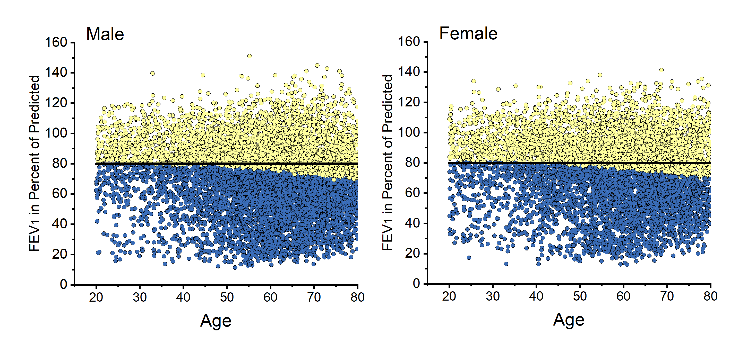 Plot of Patients FEV1 as percent predicted